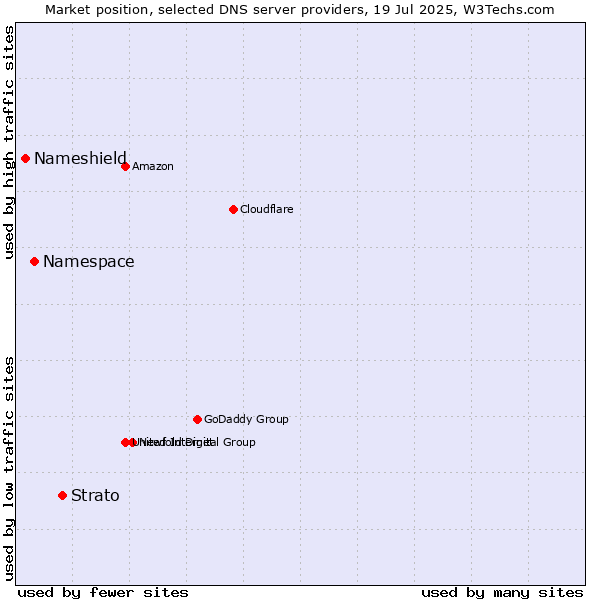 Market position of Strato vs. Namespace vs. Nameshield