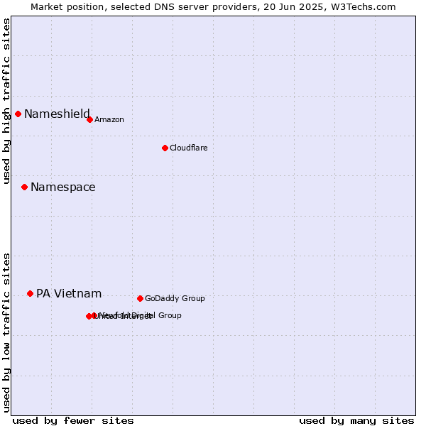 Market position of PA Vietnam vs. Namespace vs. Nameshield