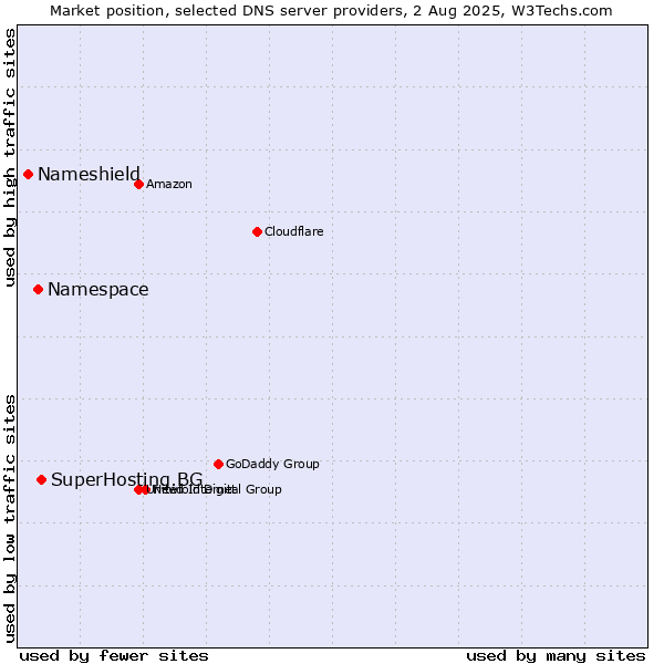 Market position of SuperHosting.BG vs. Namespace vs. Nameshield