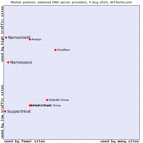 Market position of Namespace vs. Nameshield vs. SupportHost