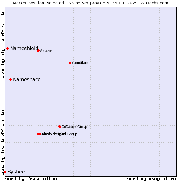 Market position of Namespace vs. Nameshield vs. Sysbee