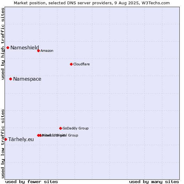 Market position of Namespace vs. Nameshield vs. Tárhely.eu