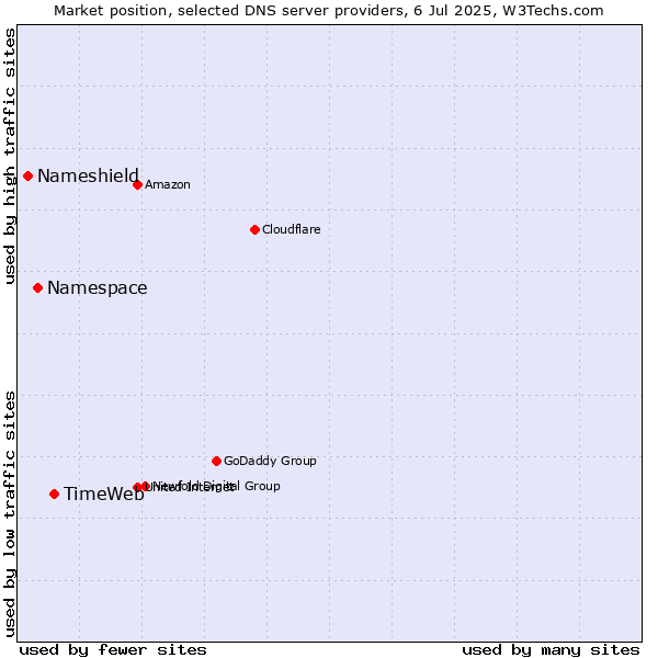 Market position of TimeWeb vs. Namespace vs. Nameshield
