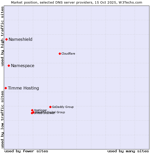 Market position of Namespace vs. Nameshield vs. Timme Hosting
