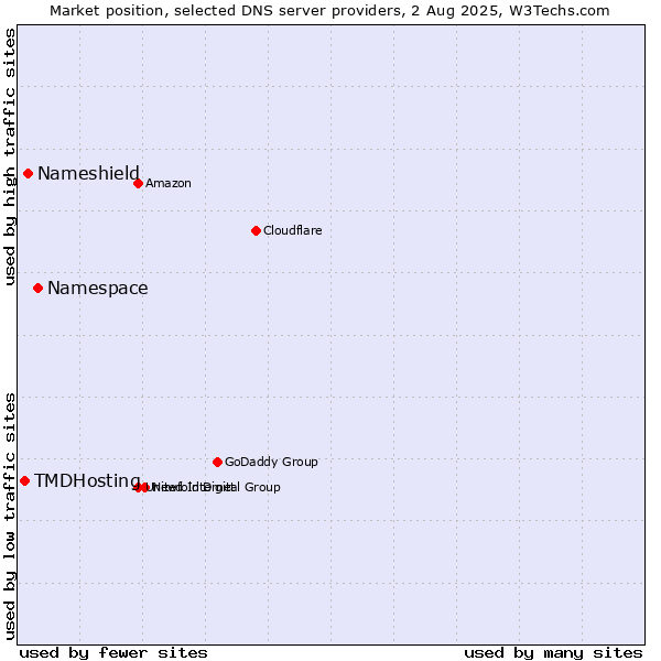 Market position of Namespace vs. Nameshield vs. TMDHosting