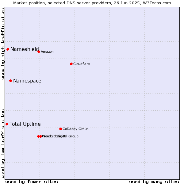 Market position of Namespace vs. Nameshield vs. Total Uptime