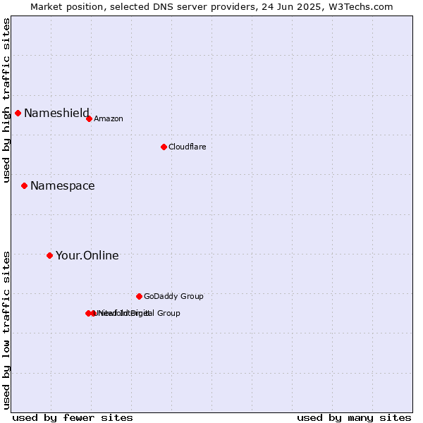 Market position of Your.Online vs. Namespace vs. Nameshield