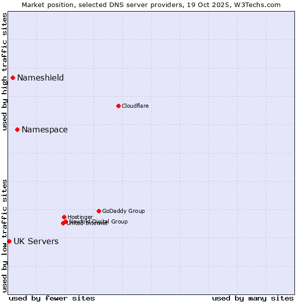 Market position of Namespace vs. Nameshield vs. UK Servers