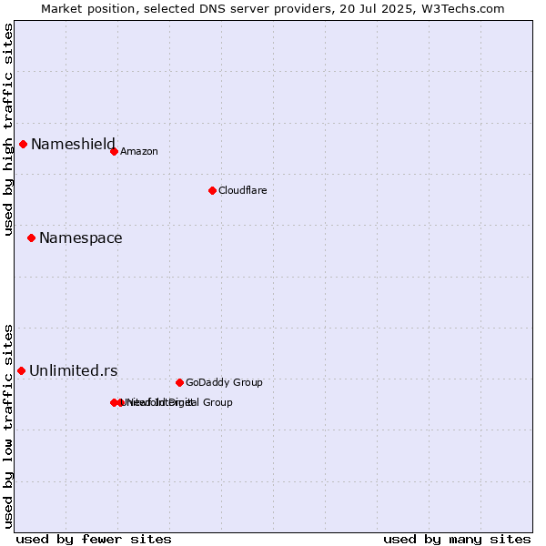 Market position of Namespace vs. Nameshield vs. Unlimited.rs