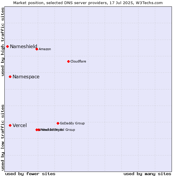 Market position of Vercel vs. Namespace vs. Nameshield