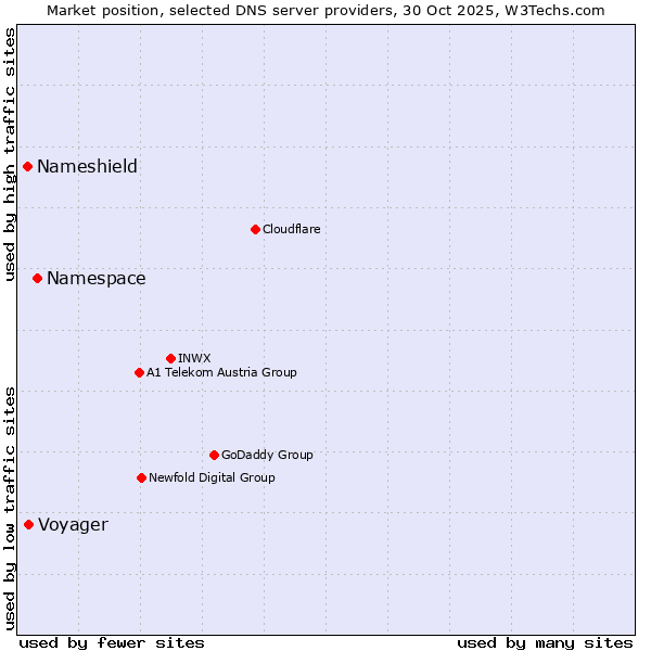 Market position of Namespace vs. Voyager vs. Nameshield