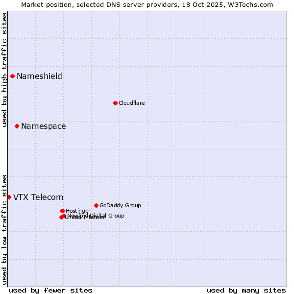 Market position of Namespace vs. Nameshield vs. VTX Telecom