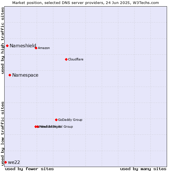 Market position of Namespace vs. Nameshield vs. we22