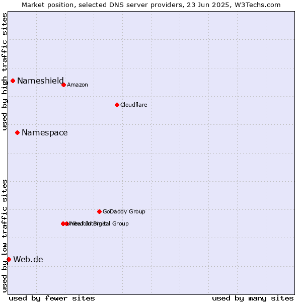 Market position of Namespace vs. Nameshield vs. Web.de