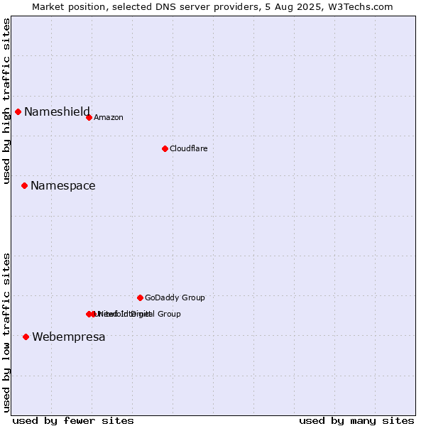 Market position of Webempresa vs. Namespace vs. Nameshield
