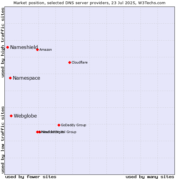 Market position of Webglobe vs. Namespace vs. Nameshield