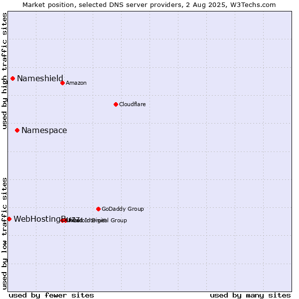 Market position of Namespace vs. Nameshield vs. WebHostingBuzz