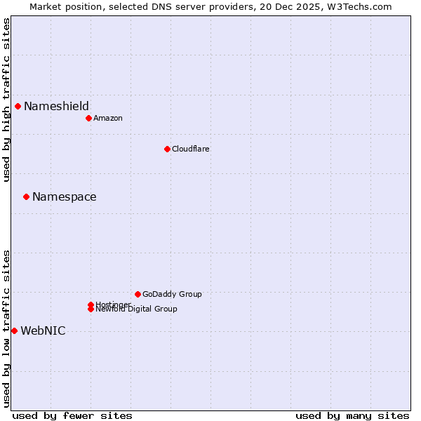 Market position of Namespace vs. Nameshield vs. WebNIC