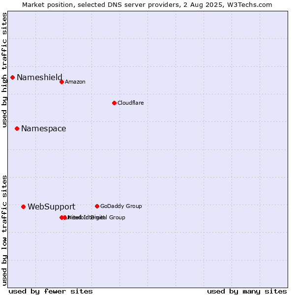 Market position of WebSupport vs. Namespace vs. Nameshield