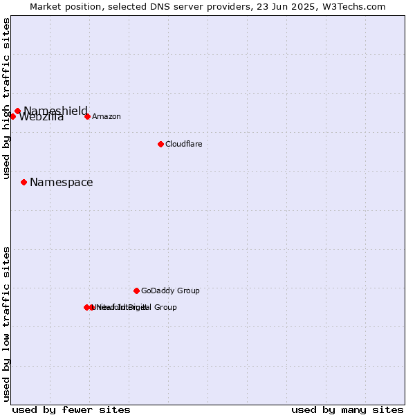 Market position of Namespace vs. Nameshield vs. Webzilla