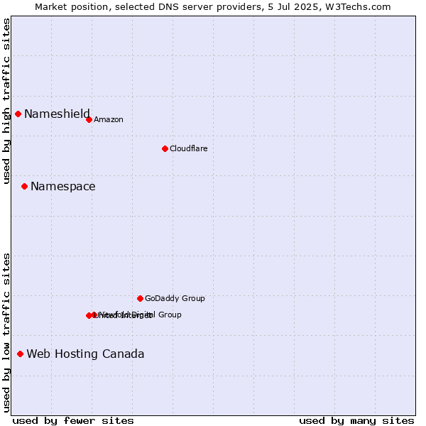 Market position of Namespace vs. Web Hosting Canada vs. Nameshield