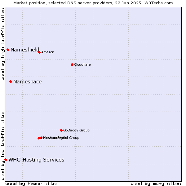 Market position of Namespace vs. Nameshield vs. WHG Hosting Services