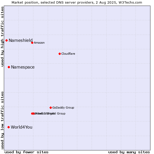 Market position of Namespace vs. World4You vs. Nameshield