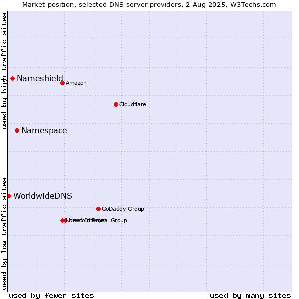 Market position of Namespace vs. Nameshield vs. WorldwideDNS