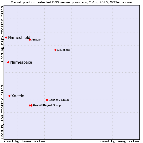 Market position of Xneelo vs. Namespace vs. Nameshield