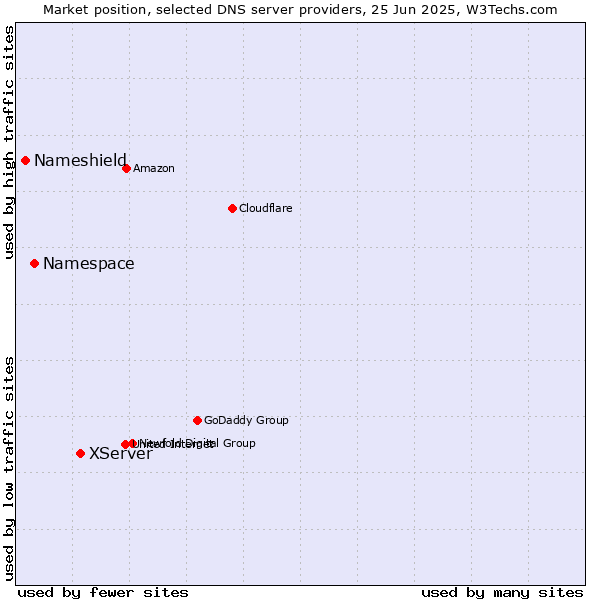 Market position of XServer vs. Namespace vs. Nameshield
