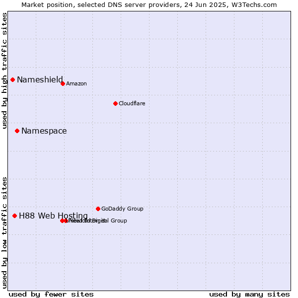 Market position of Namespace vs. H88 Web Hosting vs. Nameshield