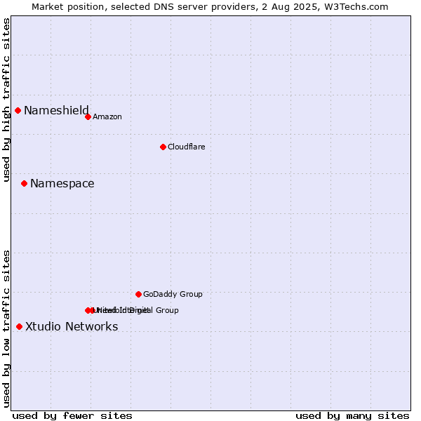 Market position of Namespace vs. Xtudio Networks vs. Nameshield