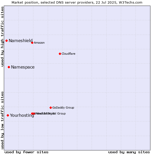 Market position of Namespace vs. Yourhosting vs. Nameshield