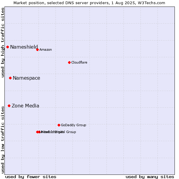 Market position of Namespace vs. Zone Media vs. Nameshield