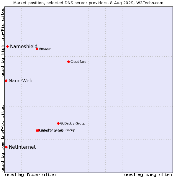 Market position of Nameshield vs. Netinternet vs. NameWeb