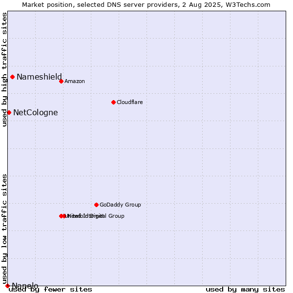 Market position of Nameshield vs. NetCologne vs. Nanelo