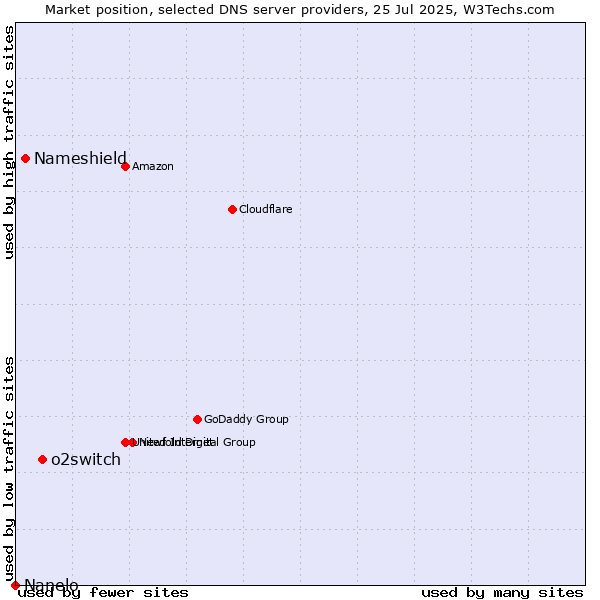 Market position of o2switch vs. Nameshield vs. Nanelo