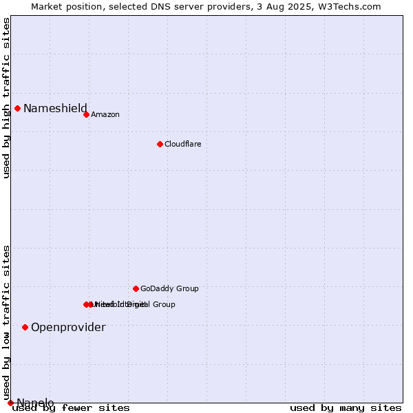 Market position of Openprovider vs. Nameshield vs. Nanelo