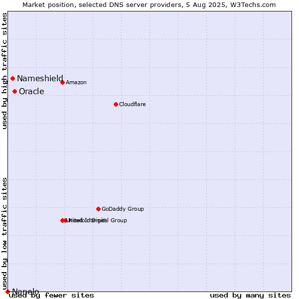 Market position of Oracle vs. Nameshield vs. Nanelo