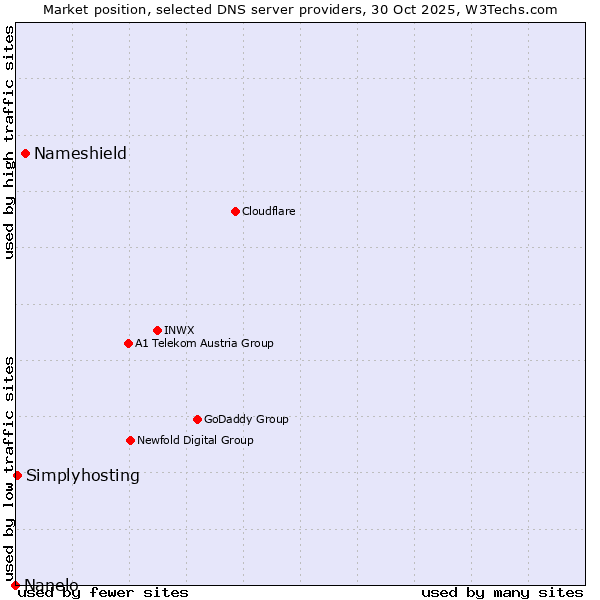 Market position of Nameshield vs. Simplyhosting vs. Nanelo