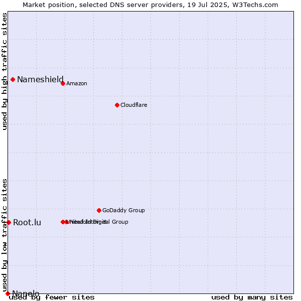 Market position of Nameshield vs. Root.lu vs. Nanelo