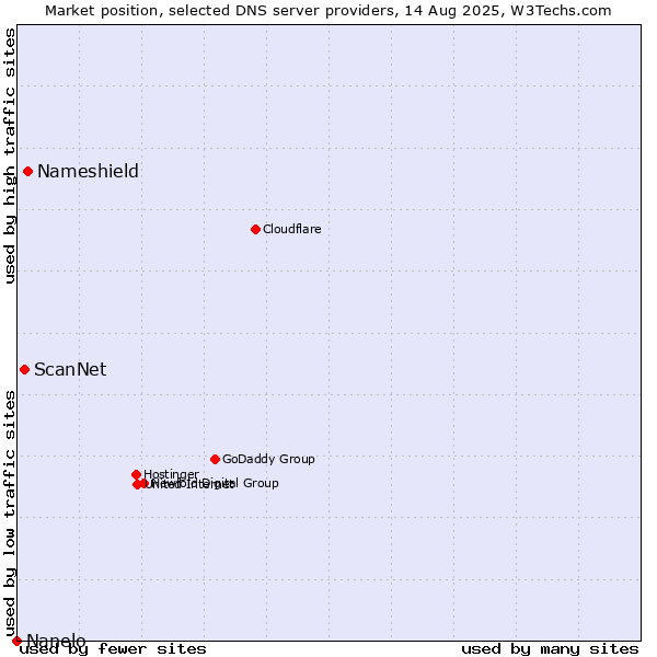 Market position of Nameshield vs. ScanNet vs. Nanelo