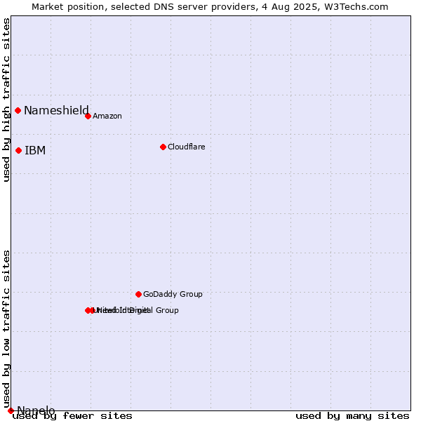 Market position of IBM vs. Nameshield vs. Nanelo