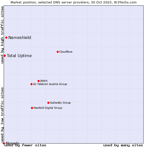 Market position of Nameshield vs. Total Uptime vs. Nanelo