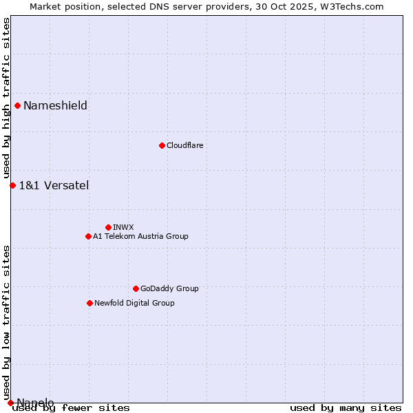 Market position of Nameshield vs. 1&1 Versatel vs. Nanelo