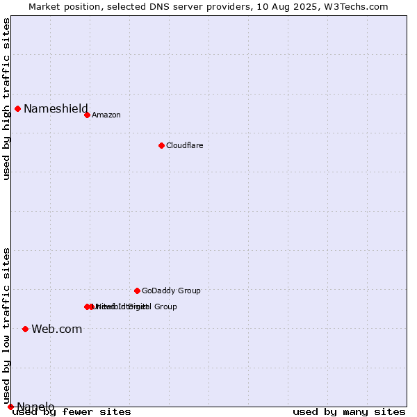 Market position of Web.com vs. Nameshield vs. Nanelo