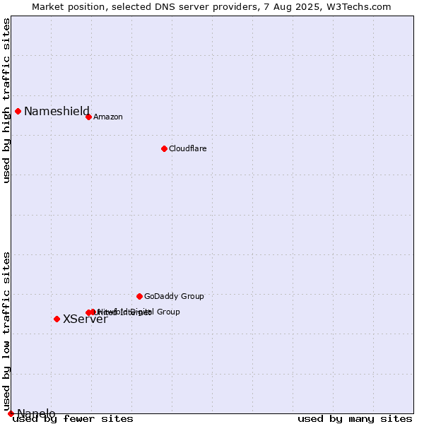 Market position of XServer vs. Nameshield vs. Nanelo
