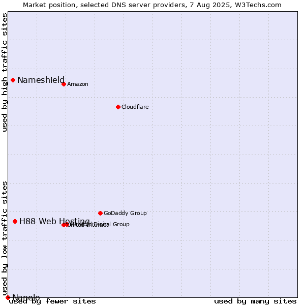 Market position of H88 Web Hosting vs. Nameshield vs. Nanelo