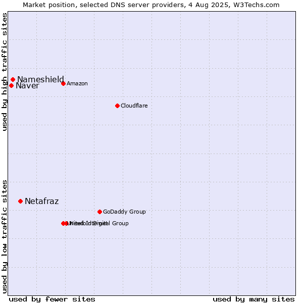 Market position of Netafraz vs. Nameshield vs. Naver