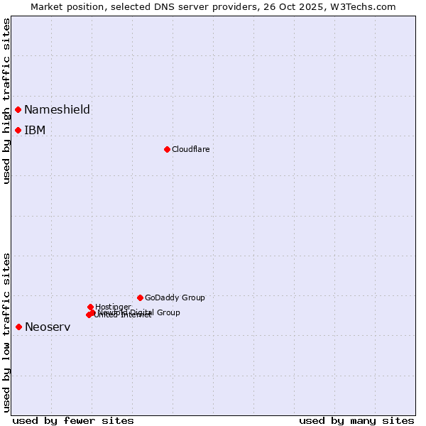 Market position of Neoserv vs. IBM vs. Nameshield